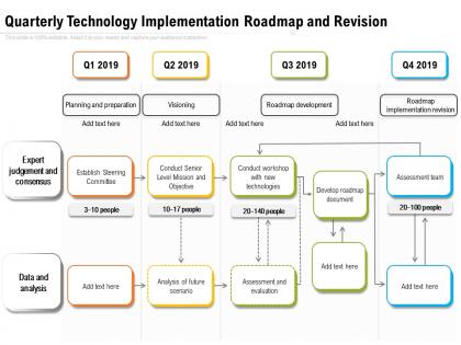 Quarterly technology implementation roadmap and revision