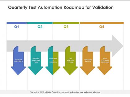 Quarterly test automation roadmap for validation
