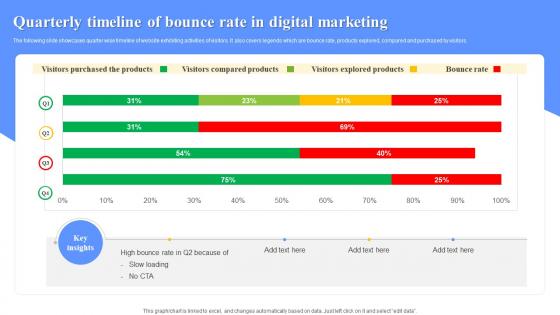 Quarterly Timeline Of Bounce Rate In Digital Marketing