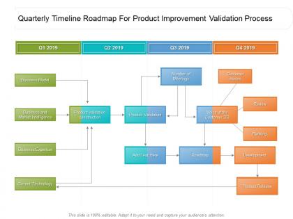 Quarterly timeline roadmap for product improvement validation process