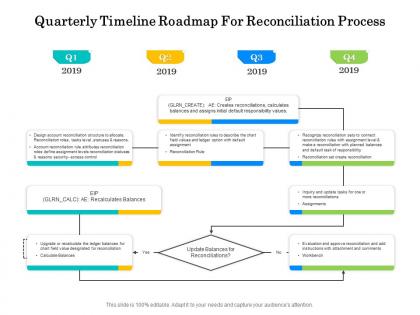 Quarterly timeline roadmap for reconciliation process