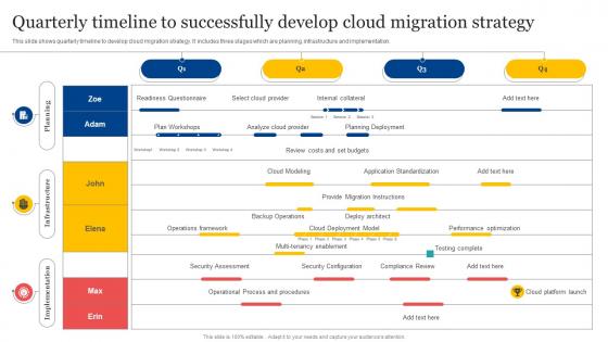 Quarterly Timeline To Successfully Develop Cloud Migration Strategy