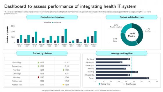 R3 Dashboard To Assess Performance Of Integrating Health It System Integrating Healthcare Technology DT SS V
