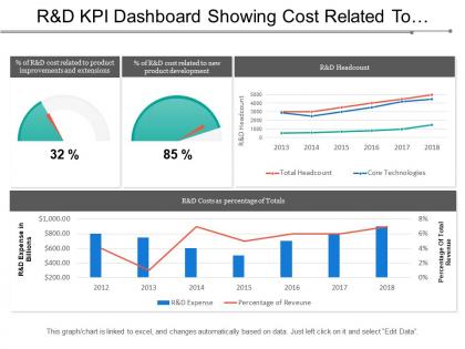 R and d kpi dashboard showing cost related to product improvements and extensions