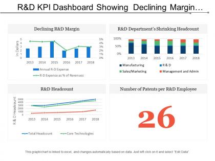 R and d kpi dashboard showing declining margin headcount and number of patents per employee
