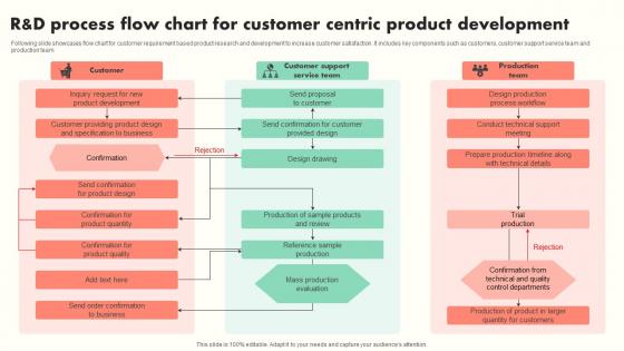 R And D Process Flow Chart For Customer Centric Product Development