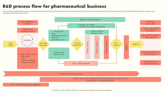 R And D Process Flow For Pharmaceutical Business