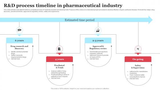R and D Process Timeline In Pharmaceutical Industry