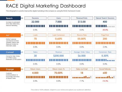 Race digital marketing dashboard fusion marketing experience ppt guidelines