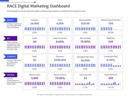Race digital marketing dashboard multi channel distribution management system ppt microsoft
