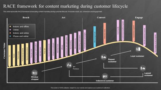 Race Framework For Content Marketing During Customer Lifecycle