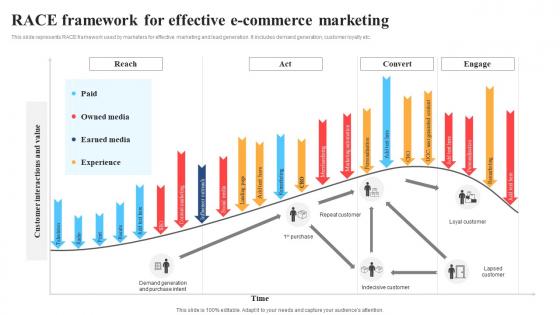 Race Framework For Effective Introduction To E Commerce Marketing Management Strategies