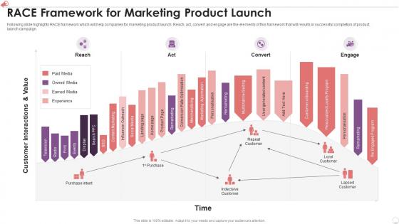 RACE Framework For Marketing Product Launch