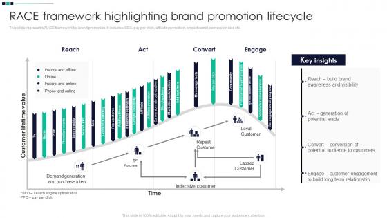 Race Framework Highlighting Brand Promotion Lifecycle Promotion Strategy Enhance Awareness