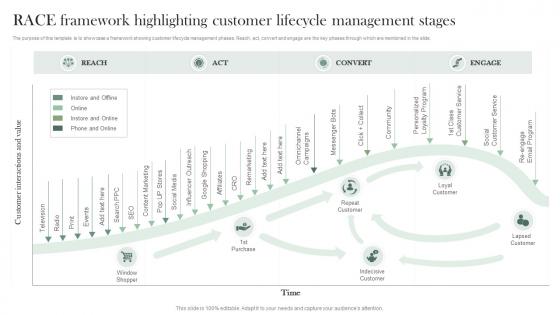 Race Framework Highlighting Customer Lifecycle Management Stages