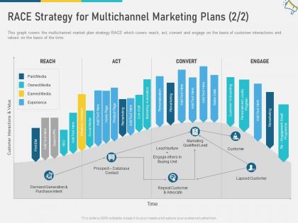 Race strategy for multichannel marketing plans convert w13 ppt information