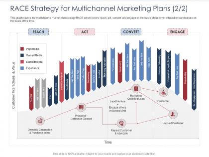 Race strategy for multichannel marketing plans reach integrated b2c marketing approach ppt model