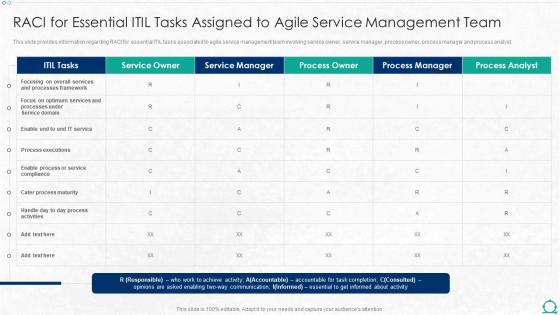 Raci For Essential Itil Tasks Assigned To Agile Integration Of Itil With Agile Service Management It