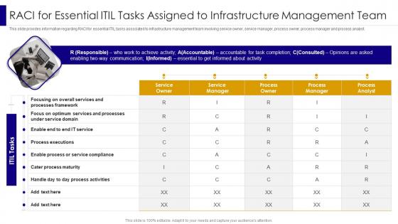 RACI For Essential ITIL Tasks Assigned To Infrastructure Managing It Infrastructure Development Playbook
