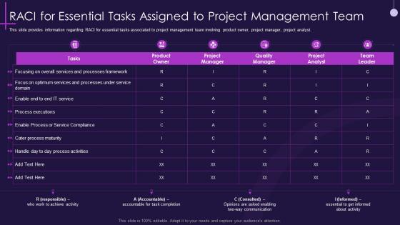 Raci for essential tasks assigned to project management team core pmp components in it projects it