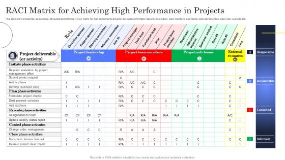 RACI Matrix For Achieving High Performance In Projects