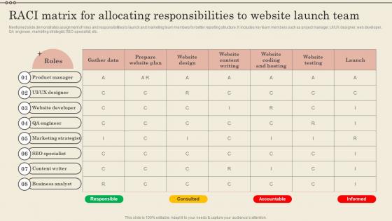 RACI Matrix For Allocating Responsibilities To Website Launch Team Increase Business Revenue