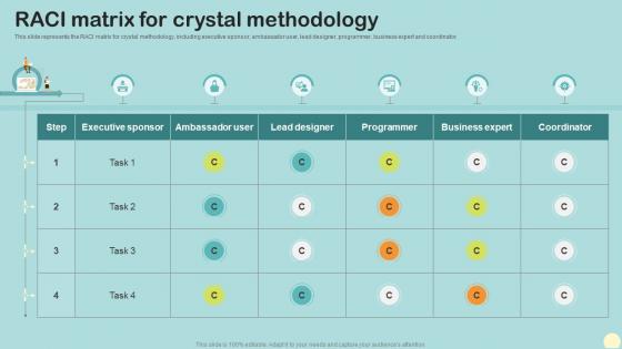 RACI Matrix For Crystal Methodology Crystal Agile Framework Ppt Powerpoint Presentation File Outline