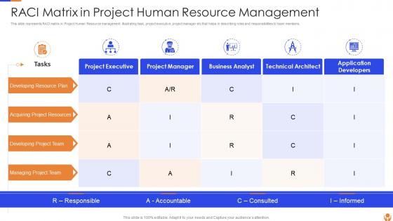 Raci Matrix In Project Human Resource Management