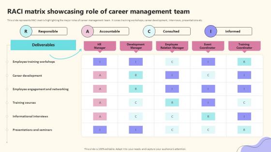 RACI Matrix Showcasing Role Of Career Management Team Implementing Effective Career Management
