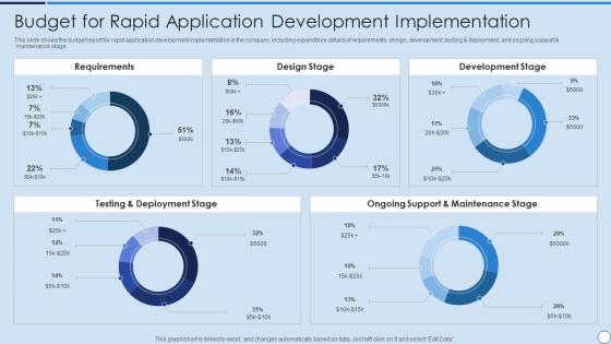 RAD Model Budget For Rapid Application Development Implementation