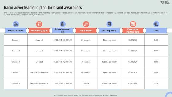 Radio Advertisement Plan For Brand Awareness Overview Of Online And Marketing Channels MKT SS V