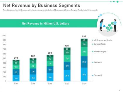 Raise funding from corporate investments net revenue by business segments ppt slides ideas