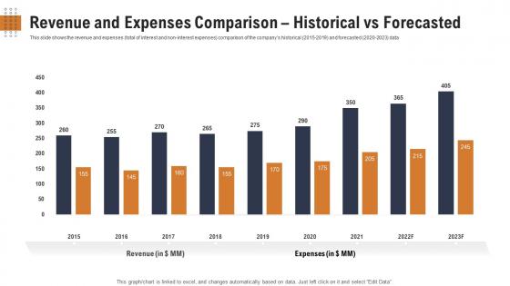 Raise funding post stock market launch equity revenue and expenses comparison historical vs forecasted