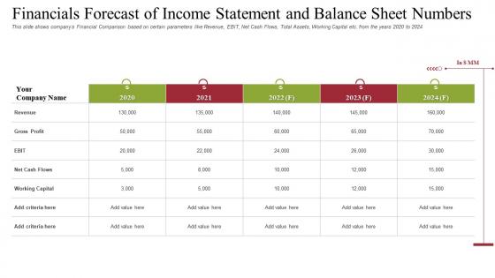 Raise receivables financing commercial of income statement and balance sheet