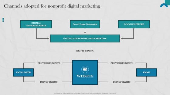 Raising Donations By Optimizing Nonprofit Channels Adopted For Nonprofit Digital MKT SS V