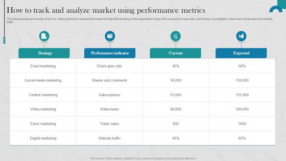 Raising Donations By Optimizing Nonprofit How To Track And Analyze Market MKT SS V