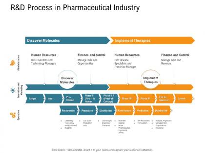 Randd process in pharmaceutical industry nursing management ppt pictures