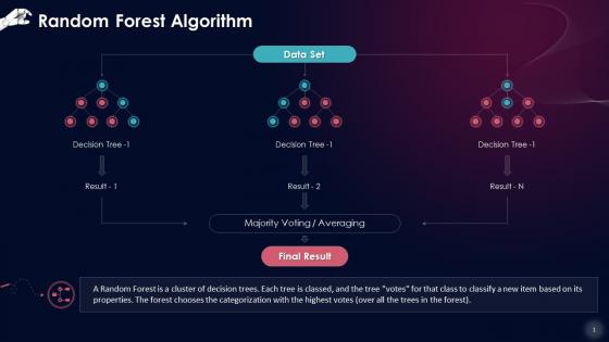 Random Forest Algorithm In Machine Learning Training Ppt