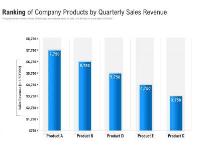 Ranking of company products by quarterly sales revenue