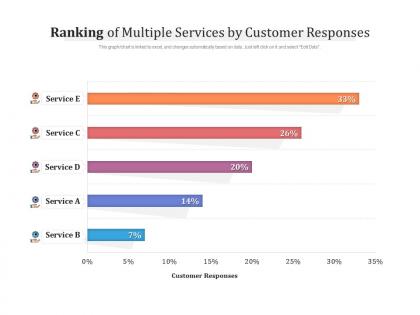 Ranking of multiple services by customer responses