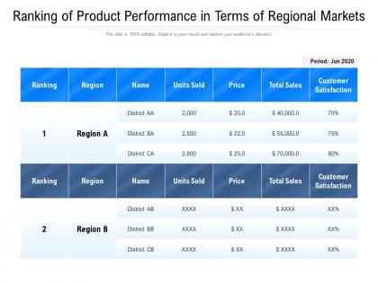 Ranking of product performance in terms of regional markets