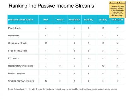 Ranking the passive income streams investing ppt powerpoint presentation ideas guide