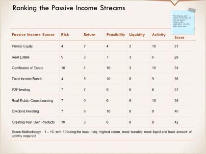 Ranking the passive income streams liquidity ppt powerpoint presentation outline clipart