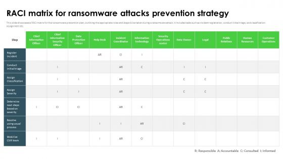 Ransomware In Digital Age RACI Matrix For Ransomware Attacks Prevention Strategy