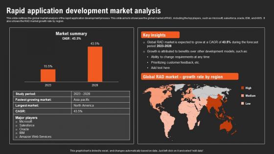 Rapid Application Development Market Analysis RAD Vs Other Software Development
