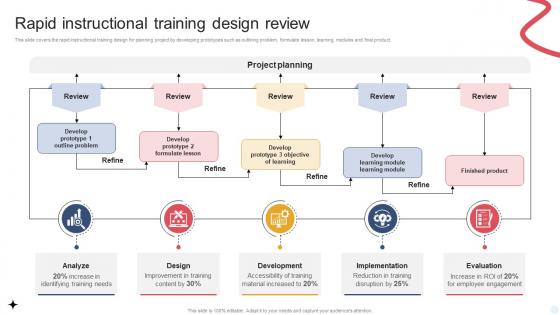 Rapid Instructional Training Design Review