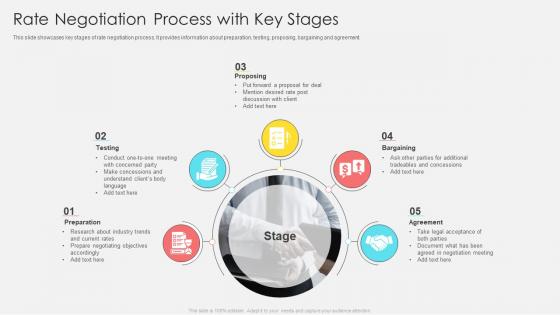 Rate Negotiation Process With Key Stages