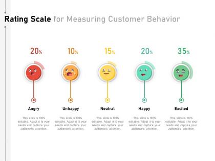 Rating scale for measuring customer behavior