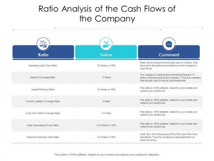 Ratio analysis of the cash flows of the company