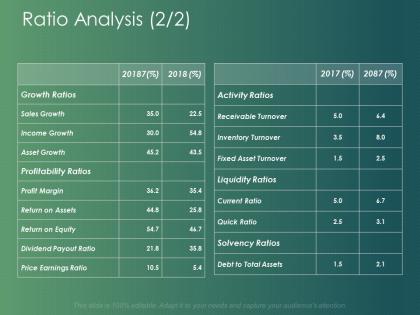 Ratio analysis sales growth ppt powerpoint presentation infographics design inspiration